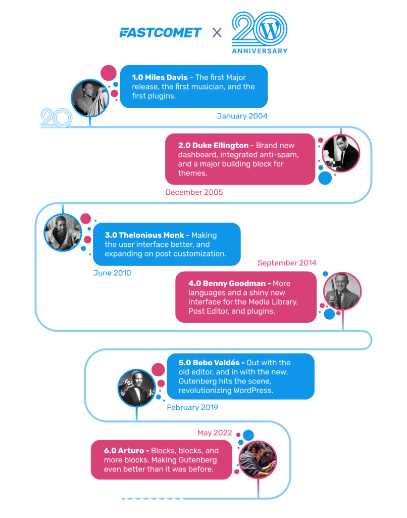 WordPress Development Timeline