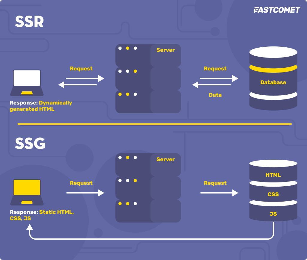 SSR vs SSG rendering in Next.JS
