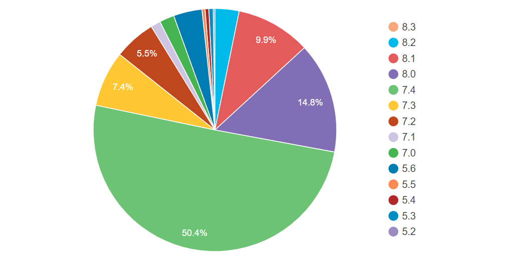 Most Used PHP Version With WordPress