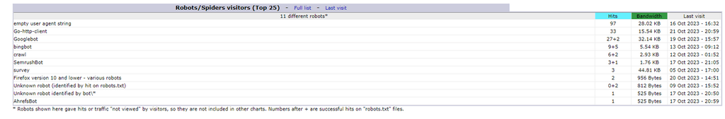 What is a Web Crawler - Awstats Crawlers | FastComet