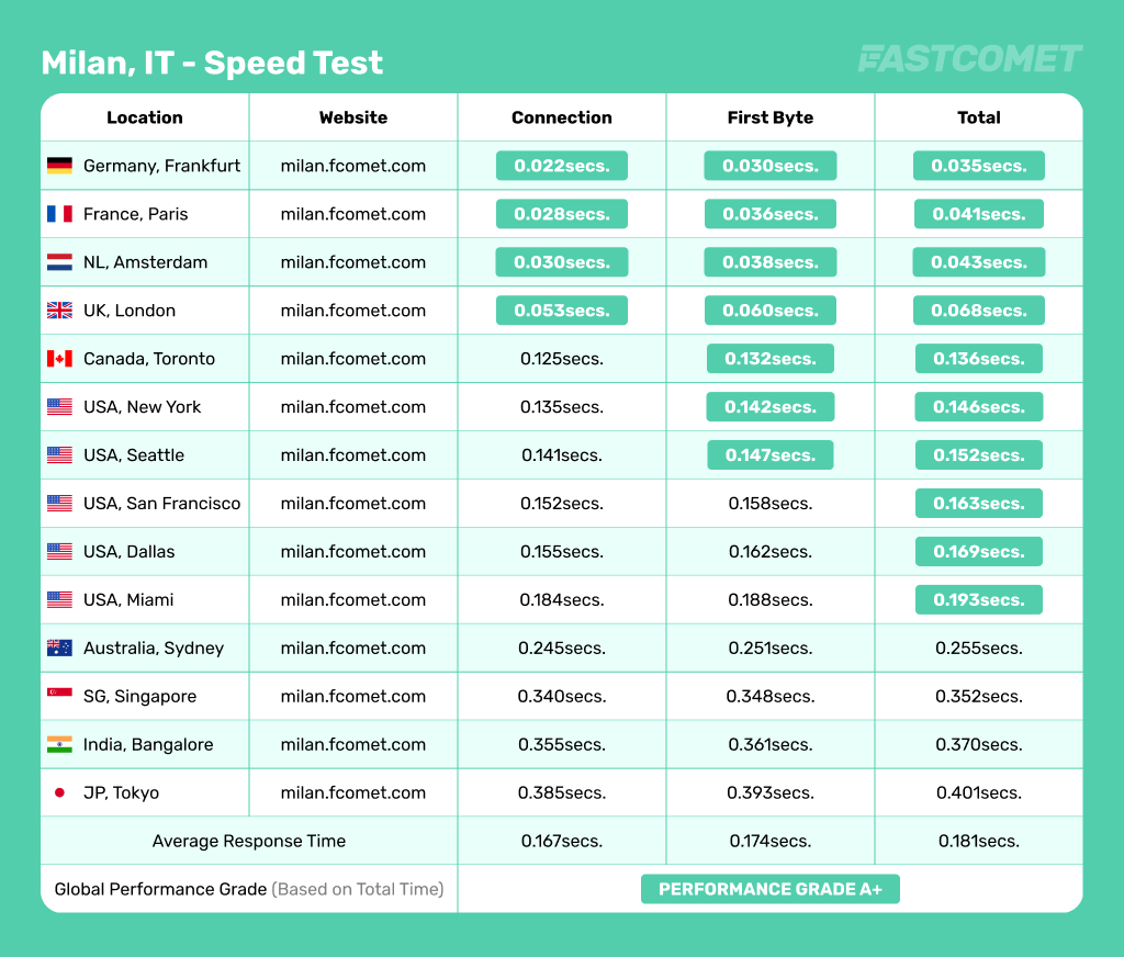 Milan, IT - Speed & Performance FastComet