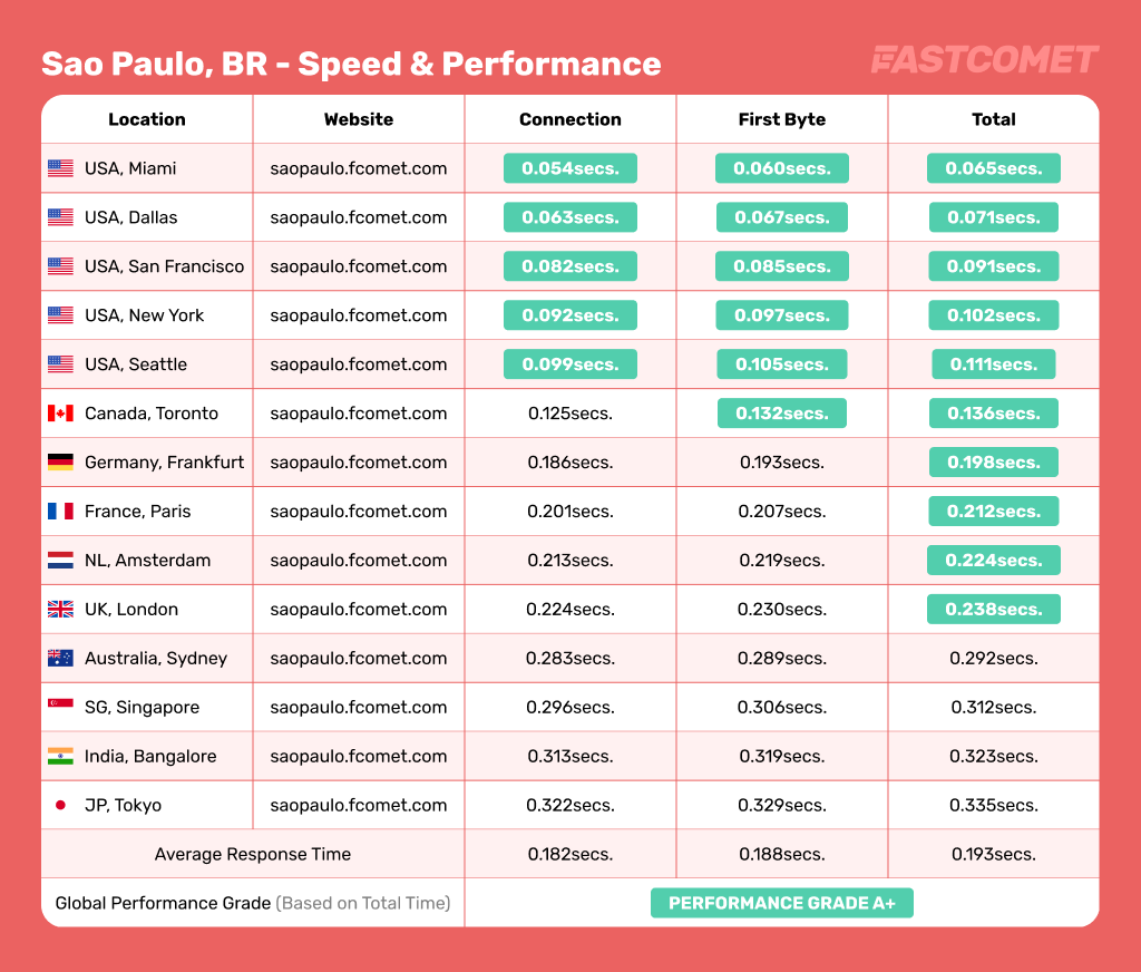 Sao Paulo, BR - Speed & Performance FastComet