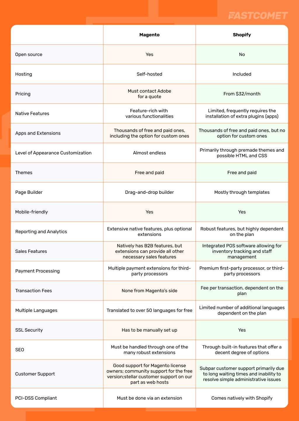 Magento and Shopify Comparison Table FastComet