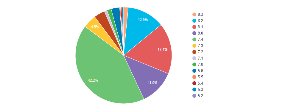 Most Used PHP Version FastComet