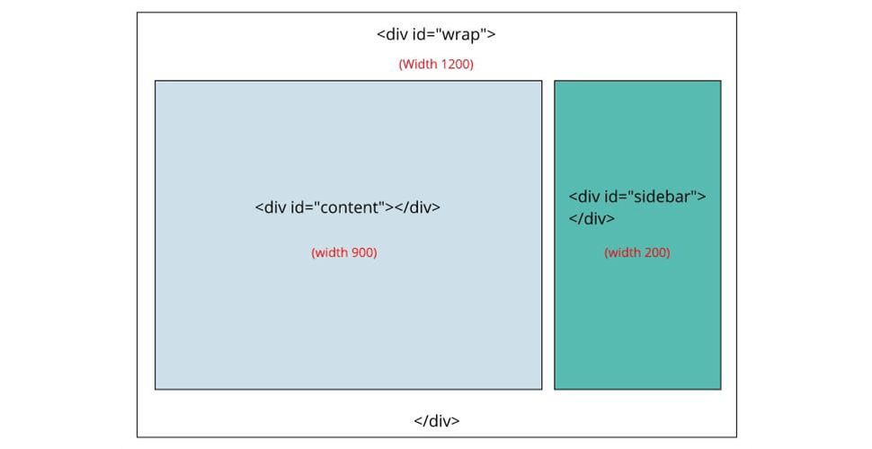 Correct WordPress Page Element Wrap