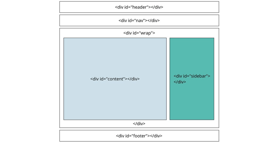 Typical WordPress Page Layout Overview