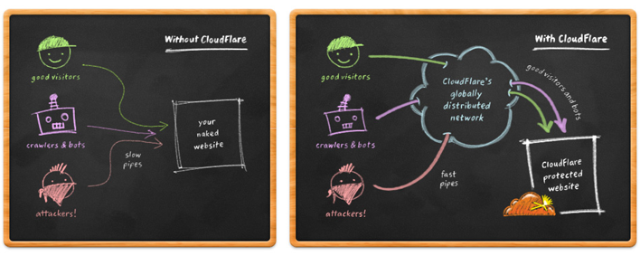 CloudFlare-explanation