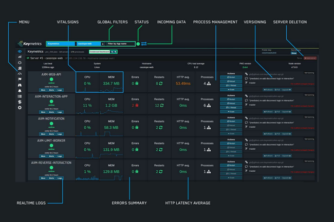 Keymetrcs dashboard overview