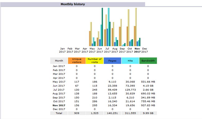 Awstats monthly history report