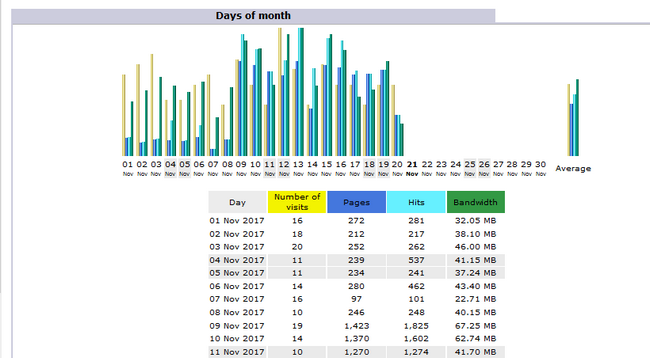 Awstats traffic report for the Days of month