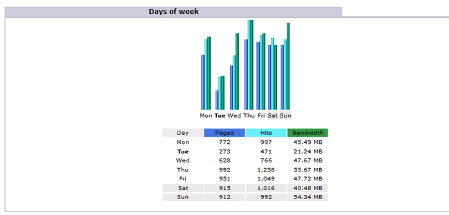 Awstats Days of week report