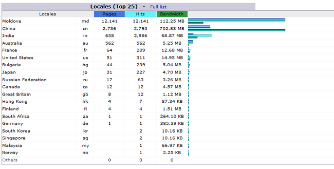 Awstats access by location report