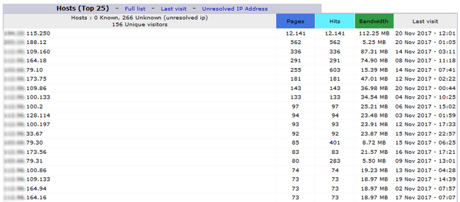 Viewing access statistics by IP for your website