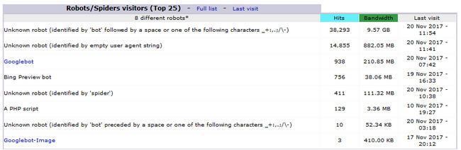 Awstats robots and spiders crawl statistics