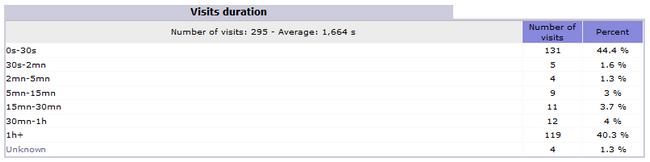 Awstats Visits duration report for your website