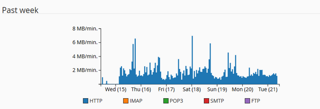 Checking the Bandiwdth usage for the past week