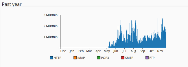 Viewing the Bandwidth Usage for the past year