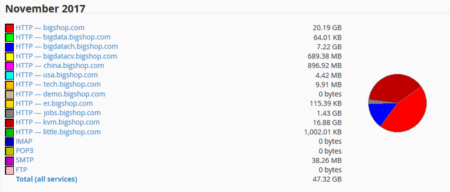 Viewing the bandiwdth usage by month for each web service and domain