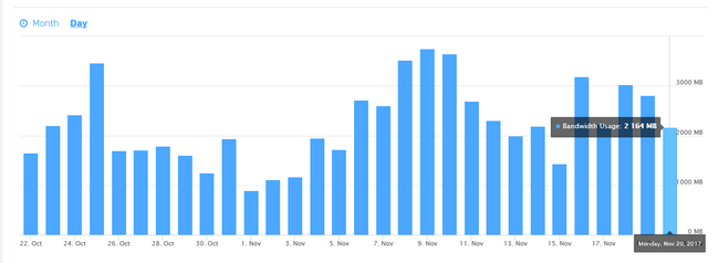 Observing the bandwidth usage per day chart